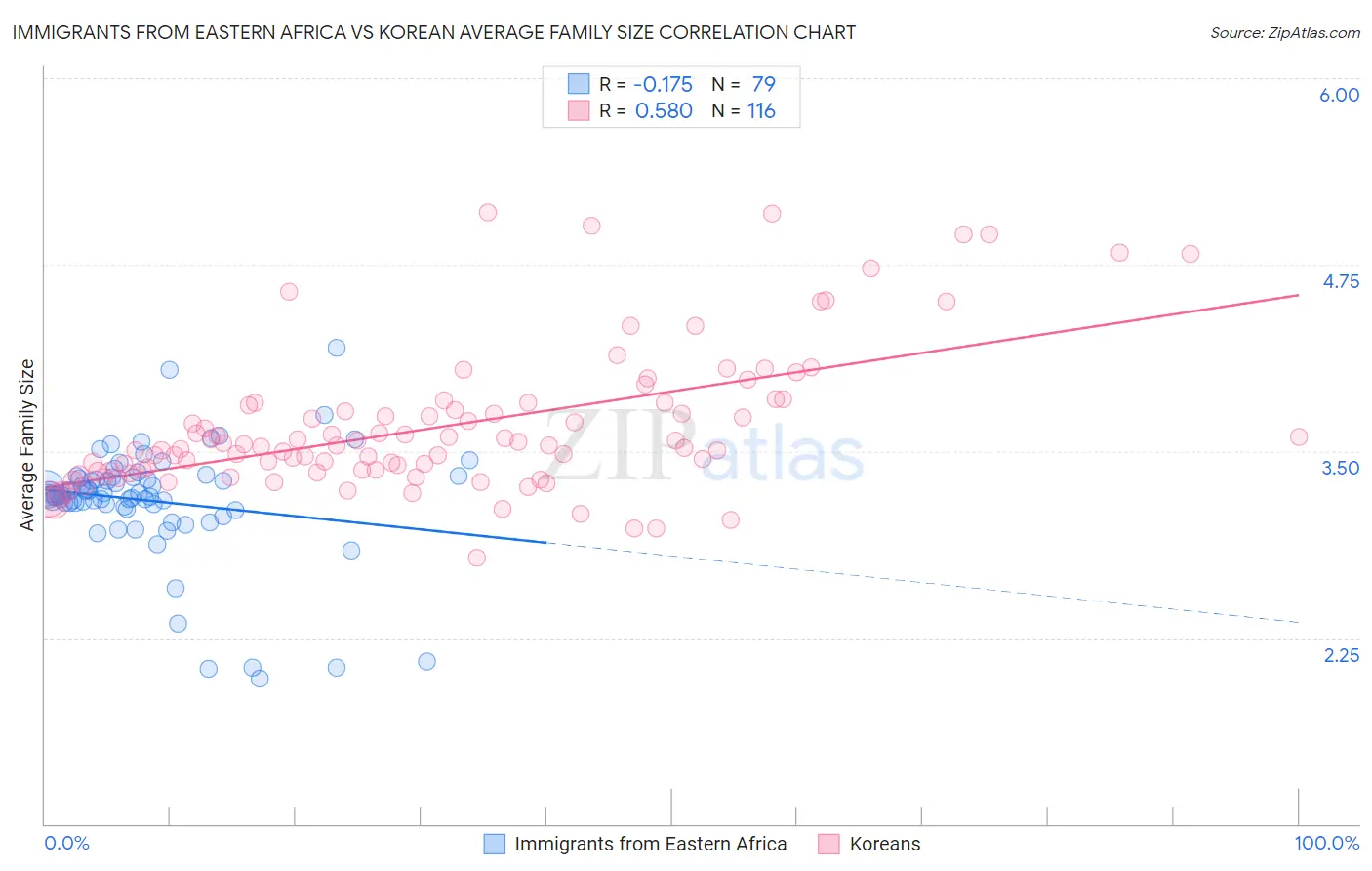 Immigrants from Eastern Africa vs Korean Average Family Size