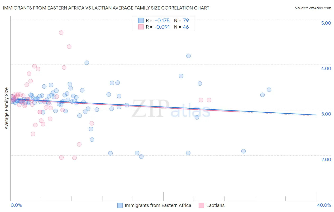 Immigrants from Eastern Africa vs Laotian Average Family Size