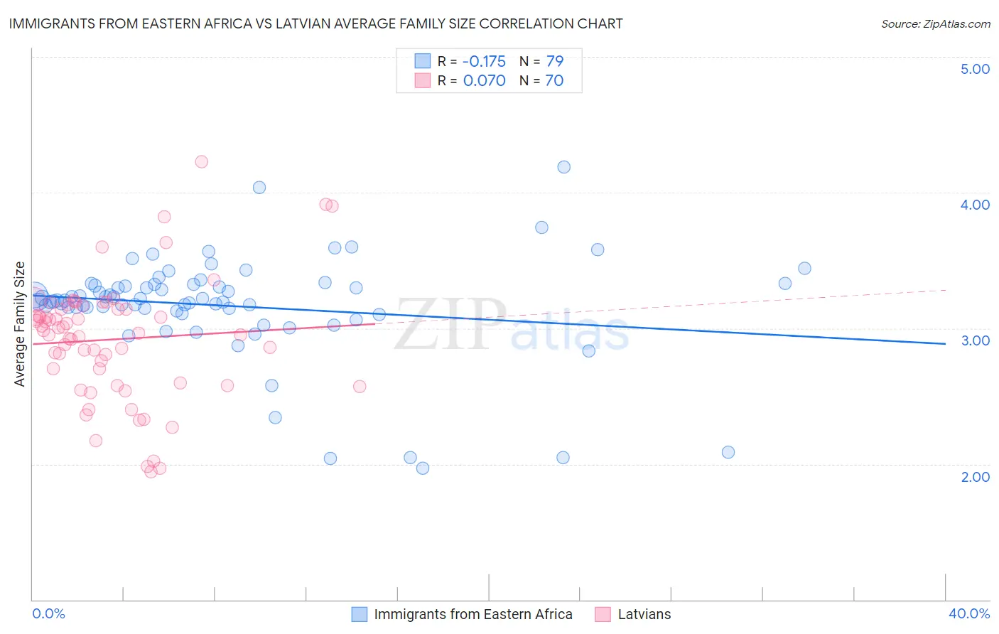 Immigrants from Eastern Africa vs Latvian Average Family Size