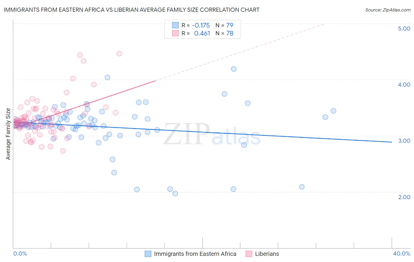 Immigrants from Eastern Africa vs Liberian Average Family Size
