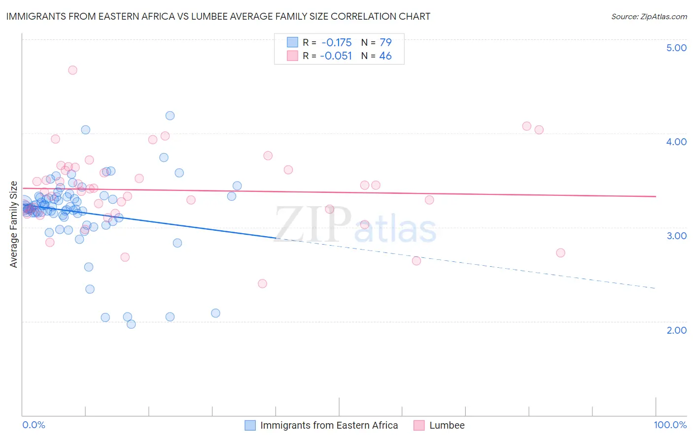 Immigrants from Eastern Africa vs Lumbee Average Family Size