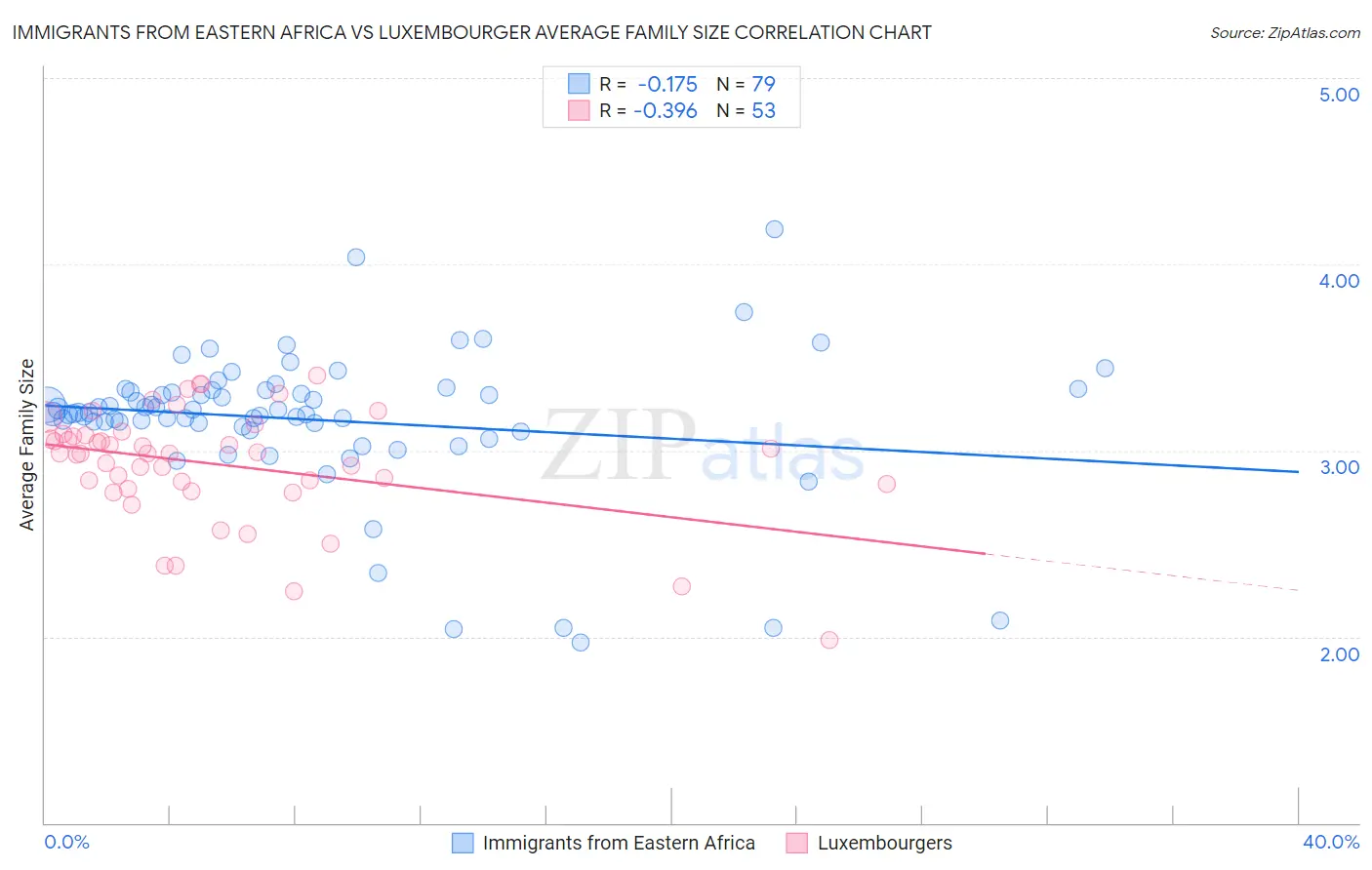 Immigrants from Eastern Africa vs Luxembourger Average Family Size