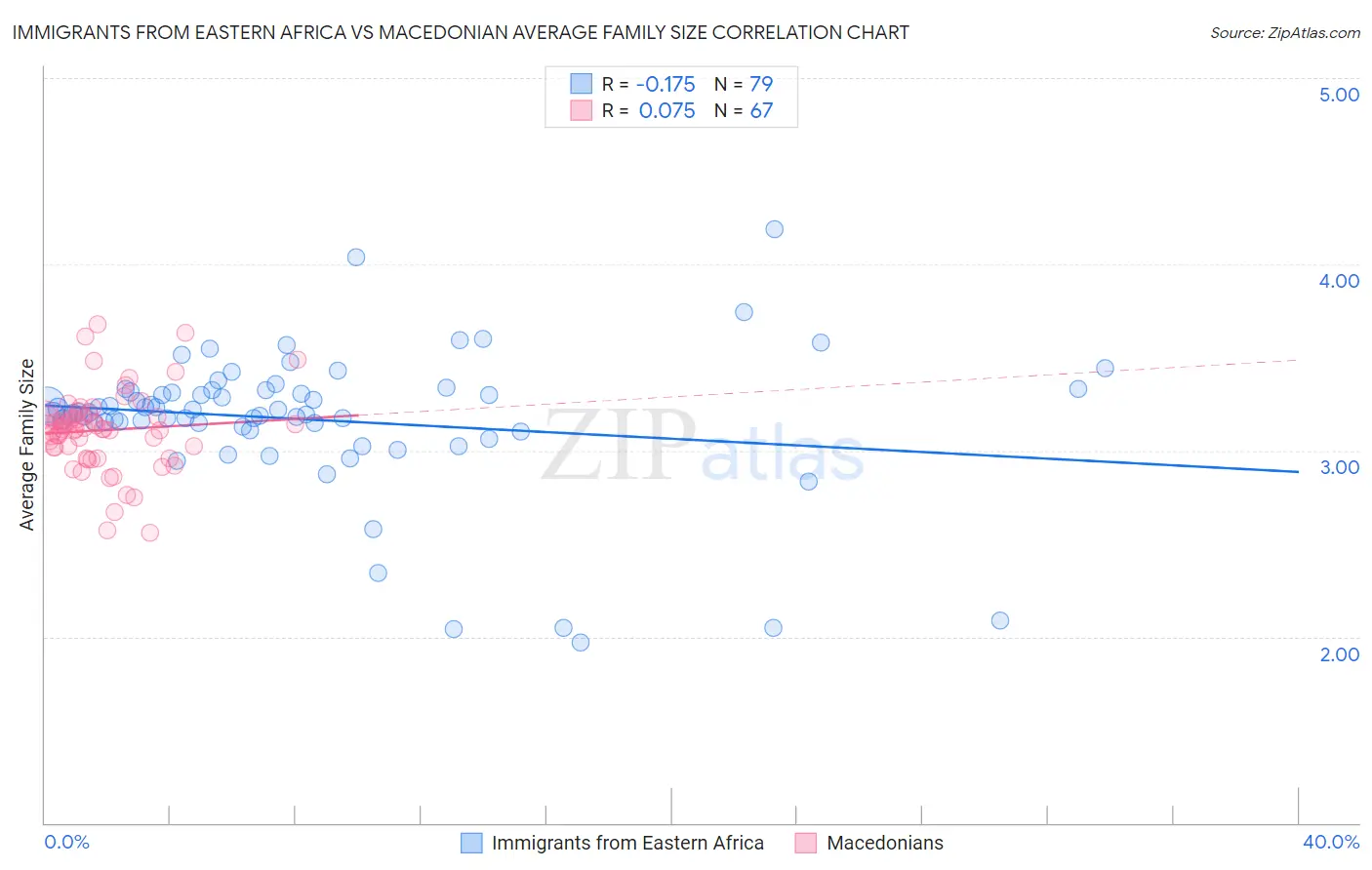 Immigrants from Eastern Africa vs Macedonian Average Family Size