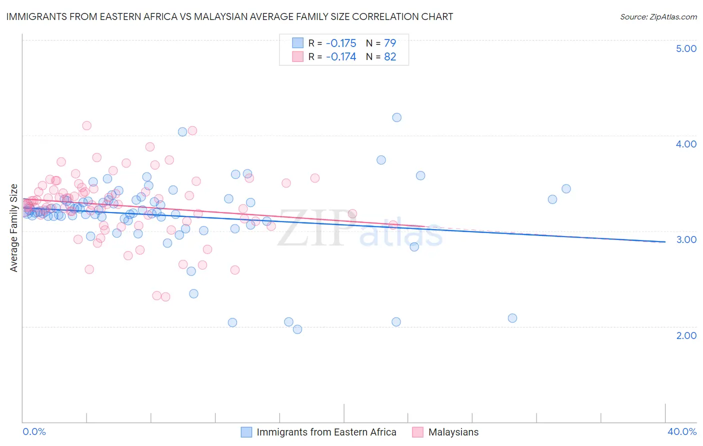 Immigrants from Eastern Africa vs Malaysian Average Family Size