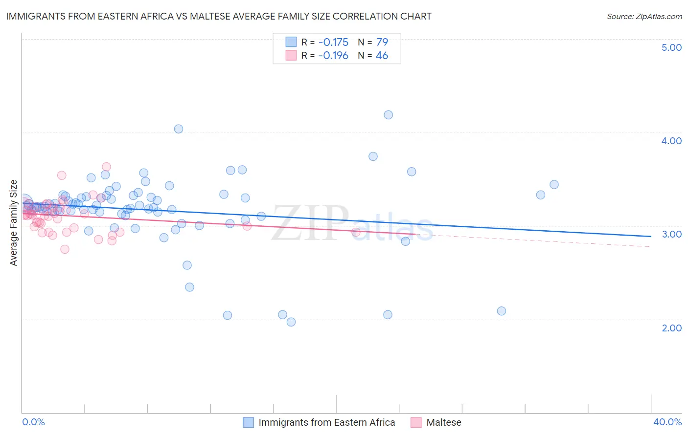 Immigrants from Eastern Africa vs Maltese Average Family Size