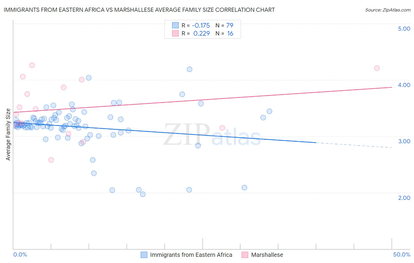 Immigrants from Eastern Africa vs Marshallese Average Family Size