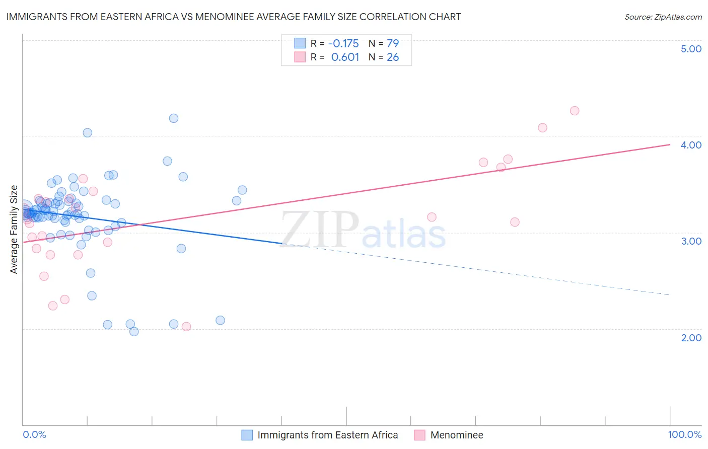 Immigrants from Eastern Africa vs Menominee Average Family Size