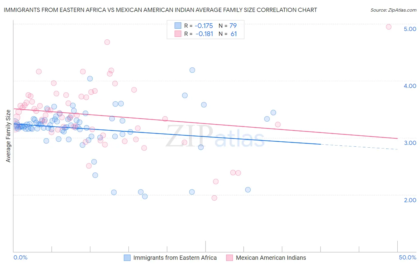 Immigrants from Eastern Africa vs Mexican American Indian Average Family Size