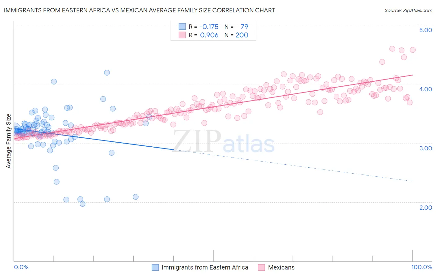 Immigrants from Eastern Africa vs Mexican Average Family Size