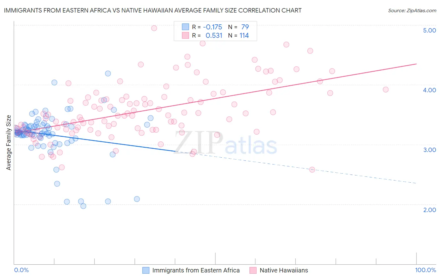Immigrants from Eastern Africa vs Native Hawaiian Average Family Size