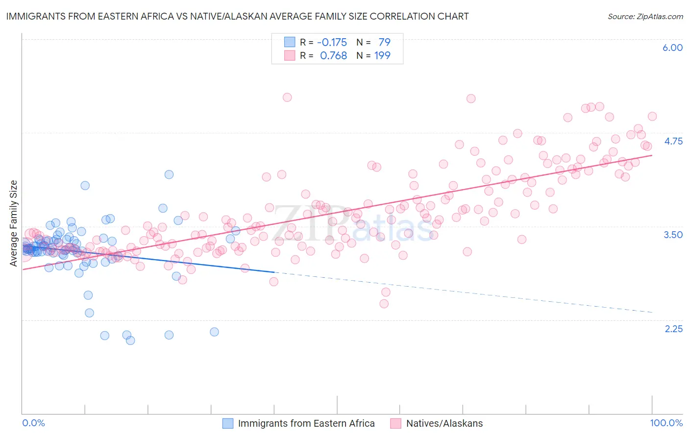 Immigrants from Eastern Africa vs Native/Alaskan Average Family Size