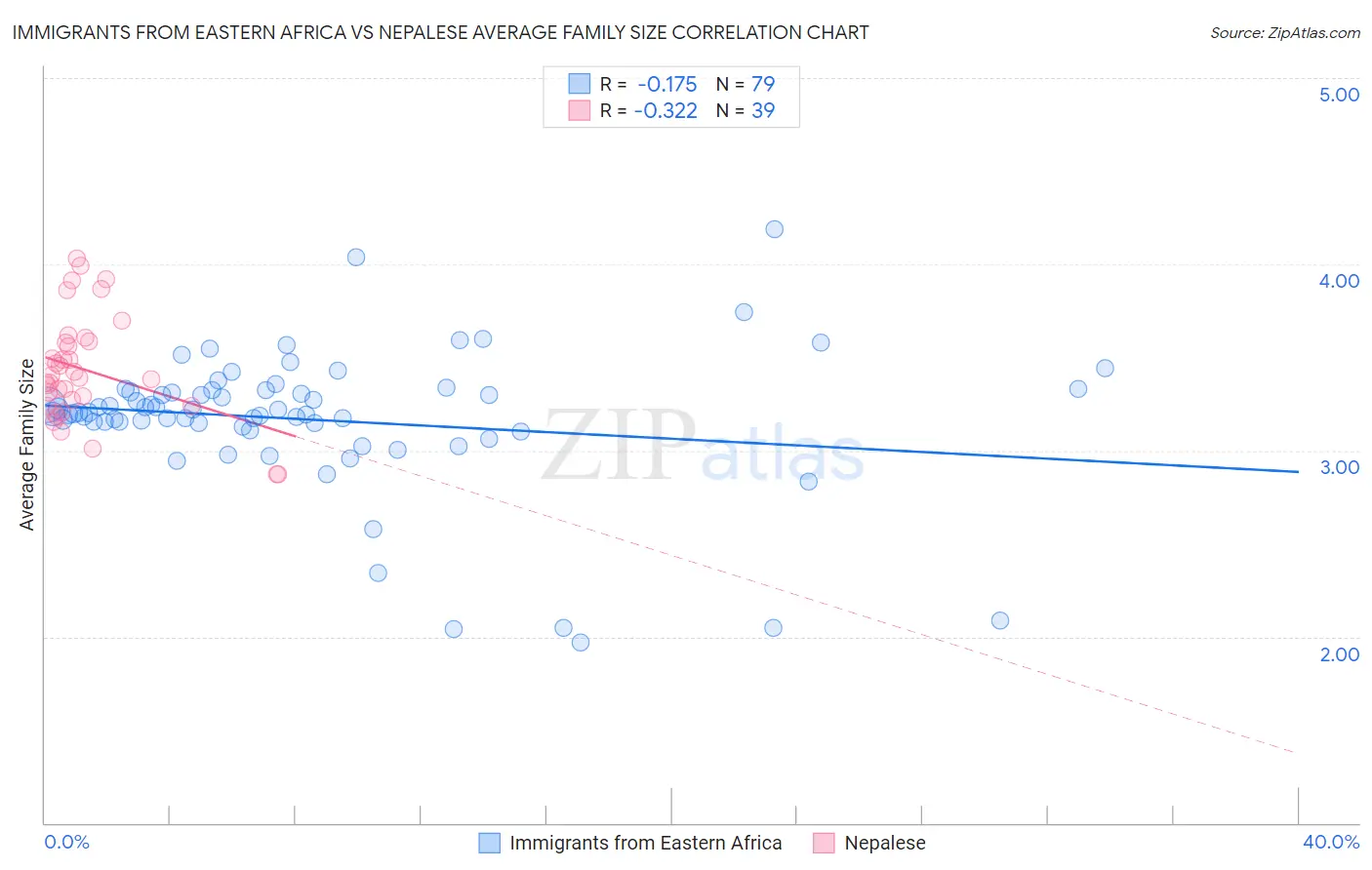 Immigrants from Eastern Africa vs Nepalese Average Family Size