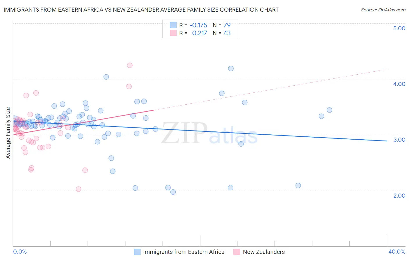 Immigrants from Eastern Africa vs New Zealander Average Family Size