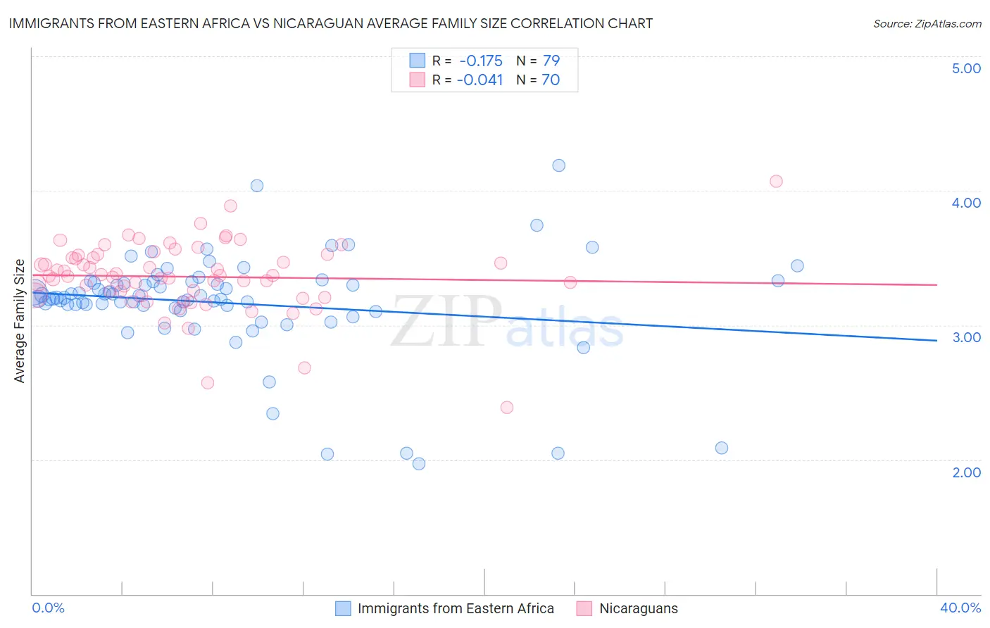 Immigrants from Eastern Africa vs Nicaraguan Average Family Size