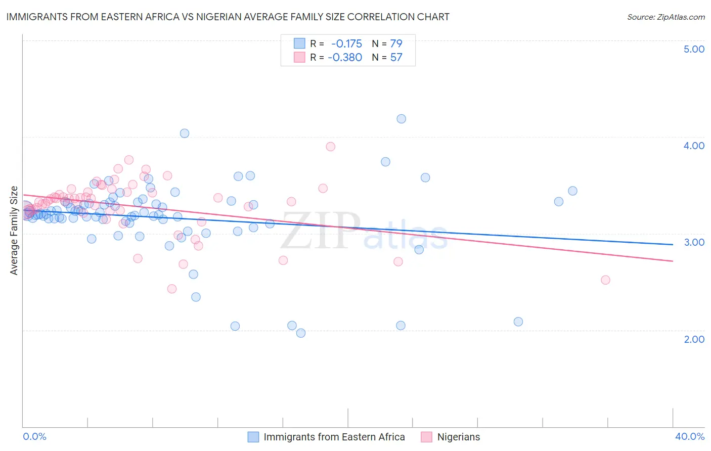 Immigrants from Eastern Africa vs Nigerian Average Family Size