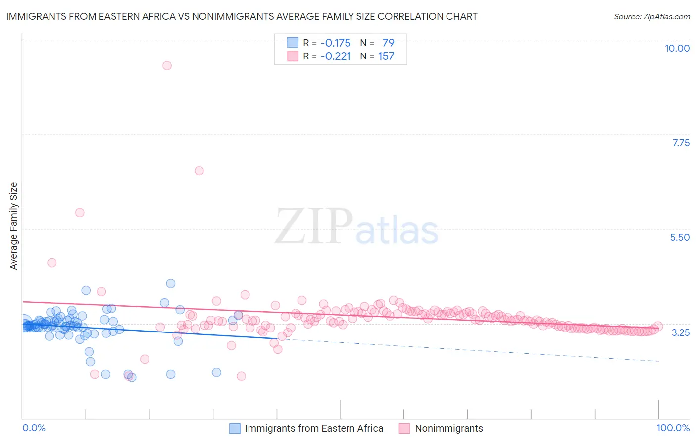 Immigrants from Eastern Africa vs Nonimmigrants Average Family Size