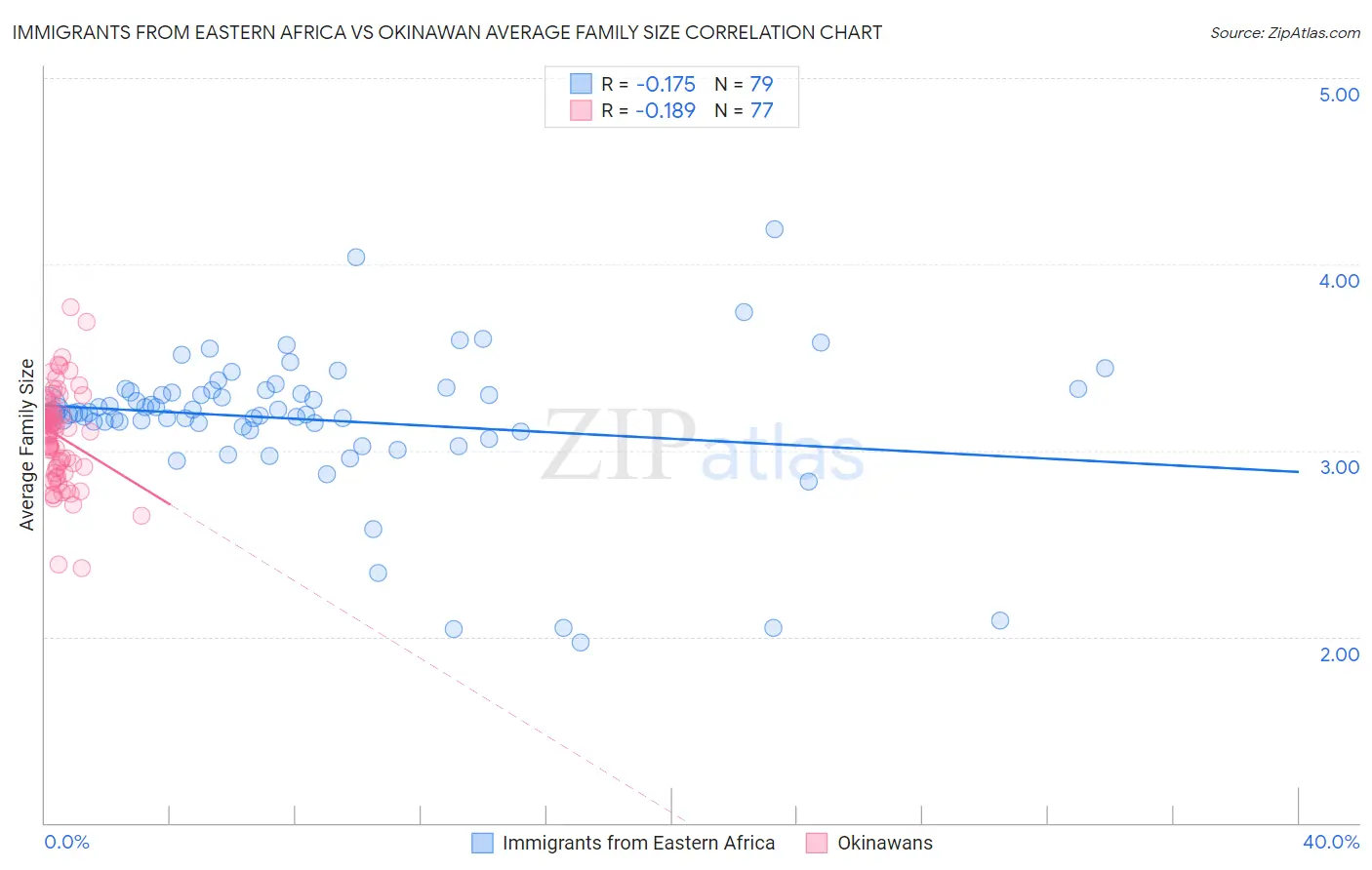 Immigrants from Eastern Africa vs Okinawan Average Family Size