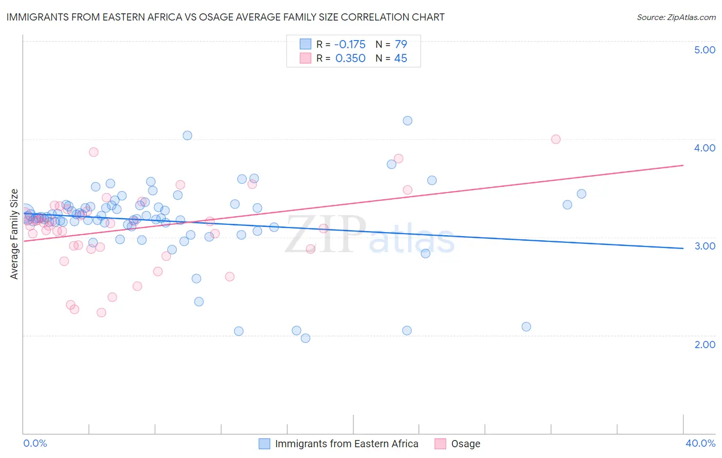 Immigrants from Eastern Africa vs Osage Average Family Size