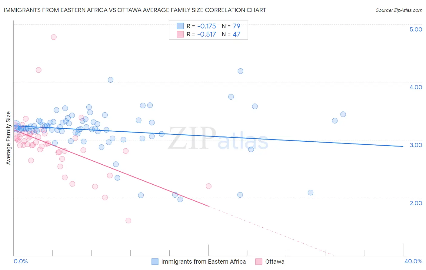 Immigrants from Eastern Africa vs Ottawa Average Family Size