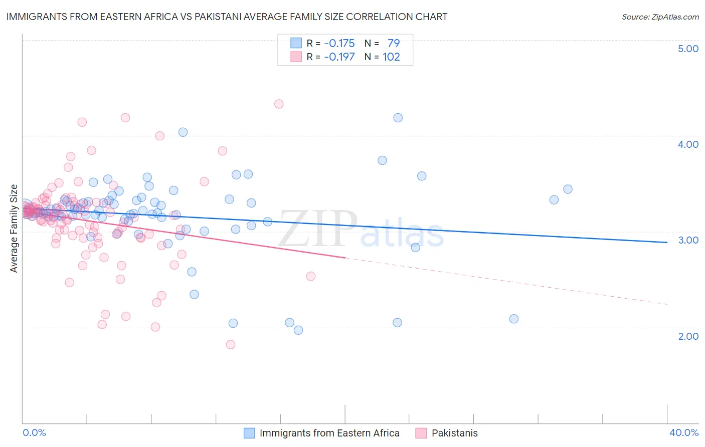 Immigrants from Eastern Africa vs Pakistani Average Family Size