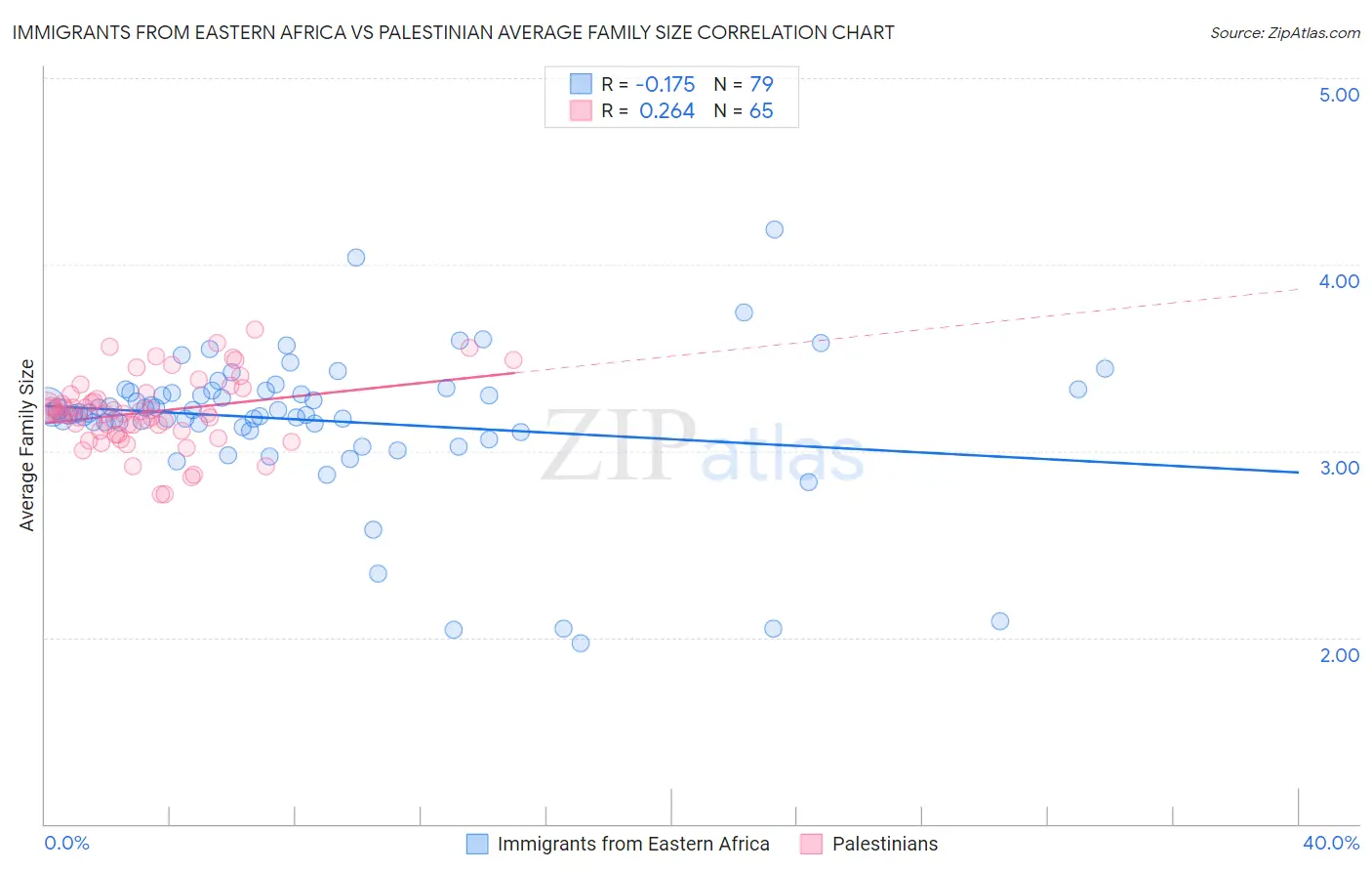 Immigrants from Eastern Africa vs Palestinian Average Family Size