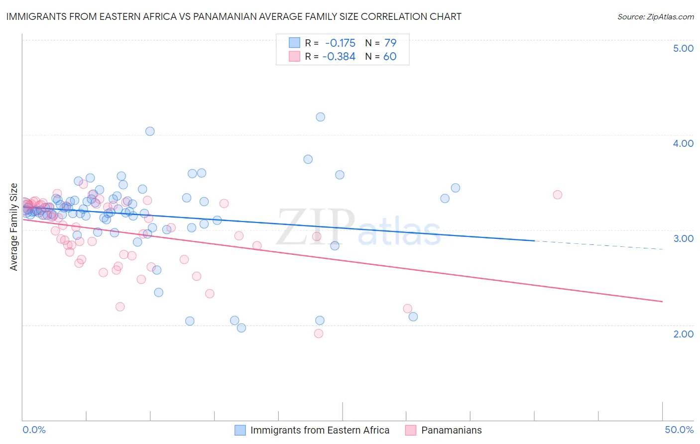 Immigrants from Eastern Africa vs Panamanian Average Family Size