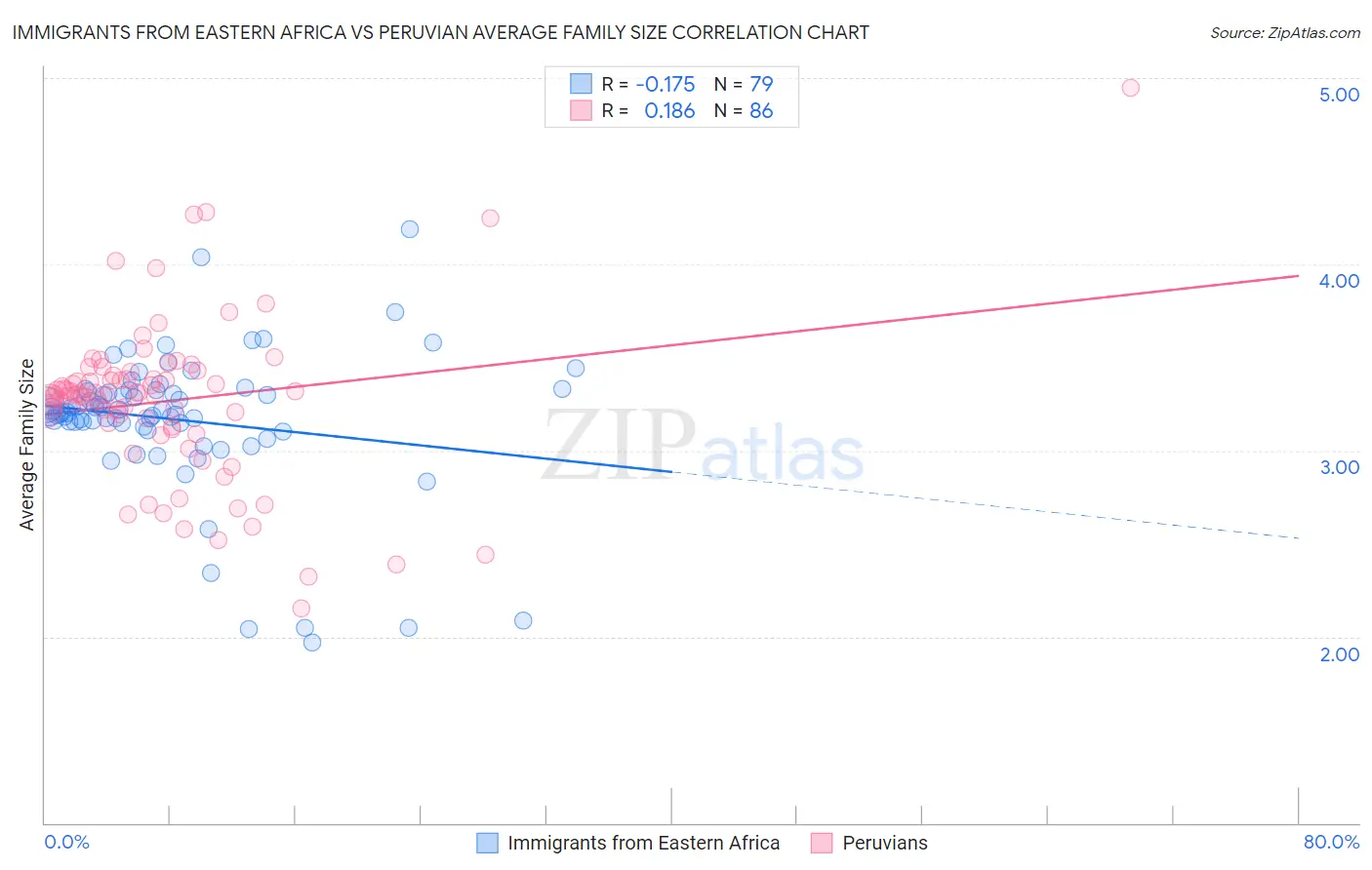 Immigrants from Eastern Africa vs Peruvian Average Family Size