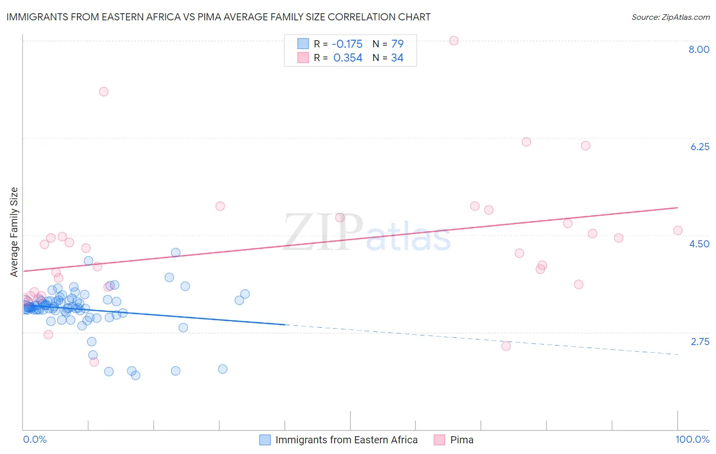 Immigrants from Eastern Africa vs Pima Average Family Size