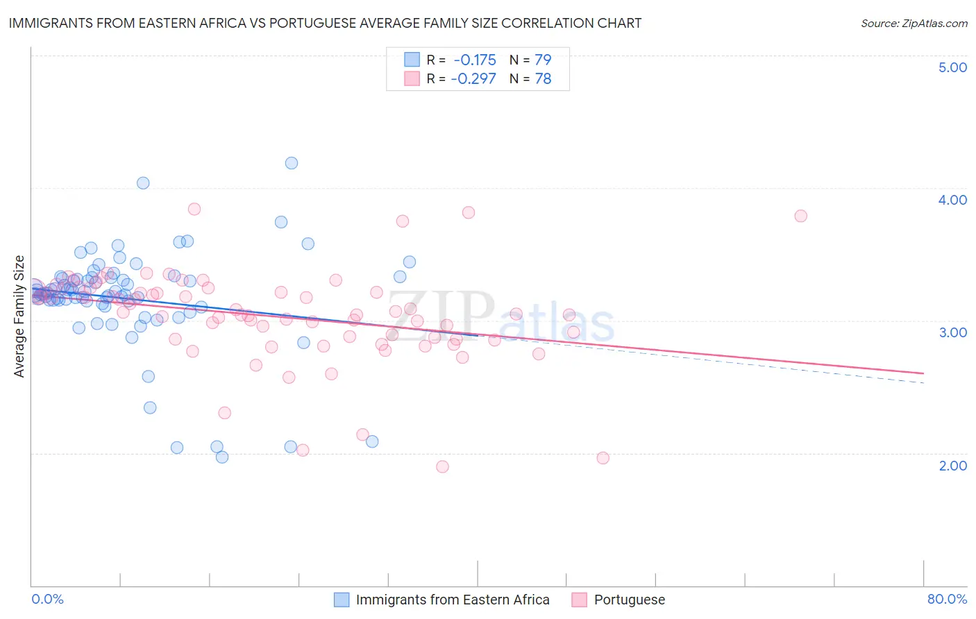 Immigrants from Eastern Africa vs Portuguese Average Family Size