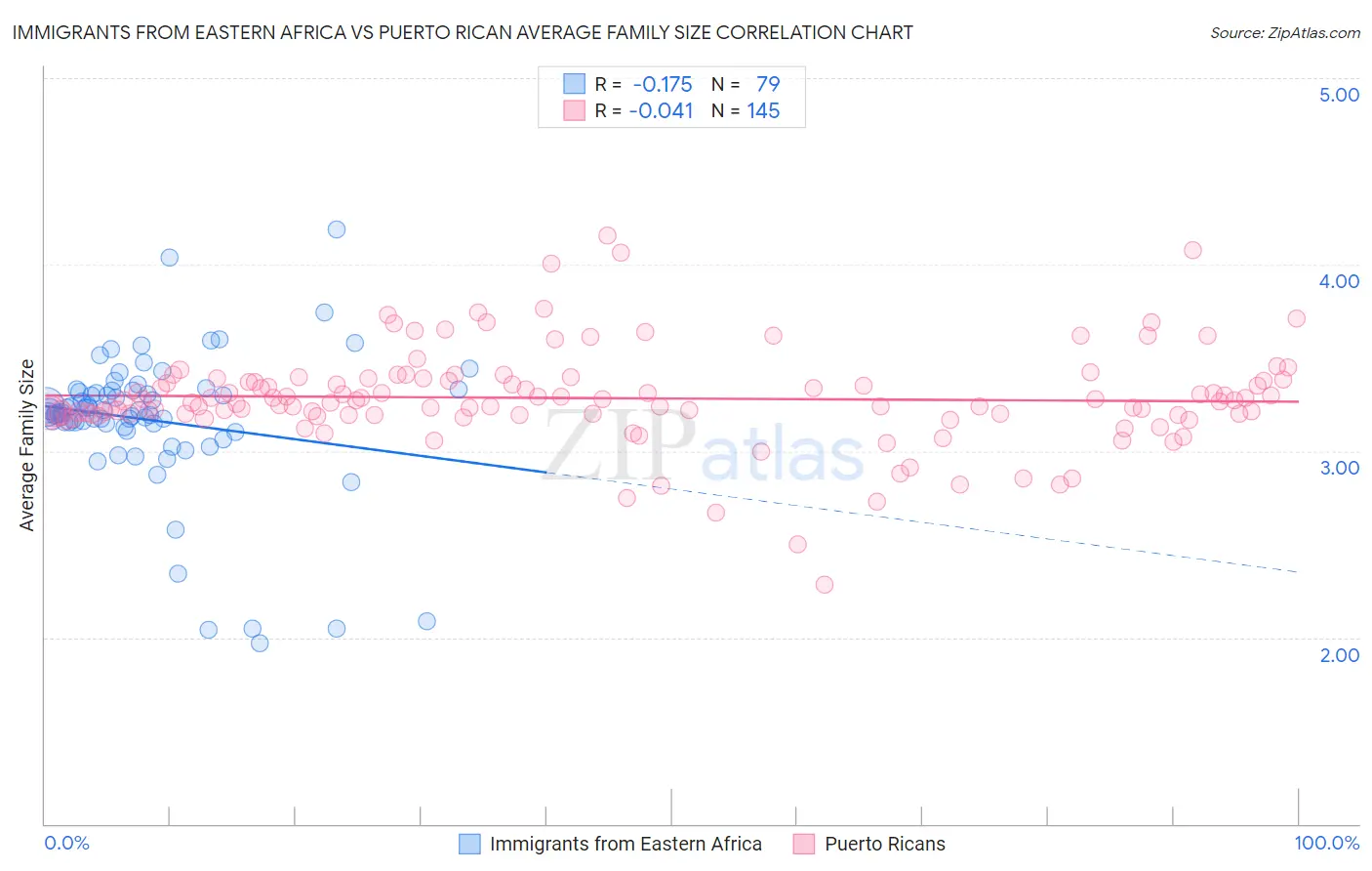 Immigrants from Eastern Africa vs Puerto Rican Average Family Size