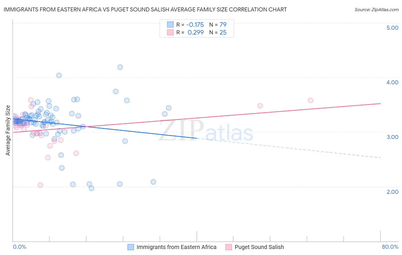 Immigrants from Eastern Africa vs Puget Sound Salish Average Family Size