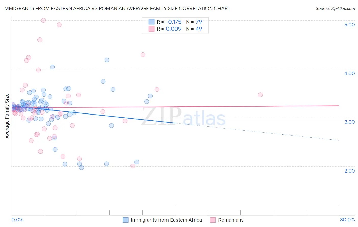 Immigrants from Eastern Africa vs Romanian Average Family Size