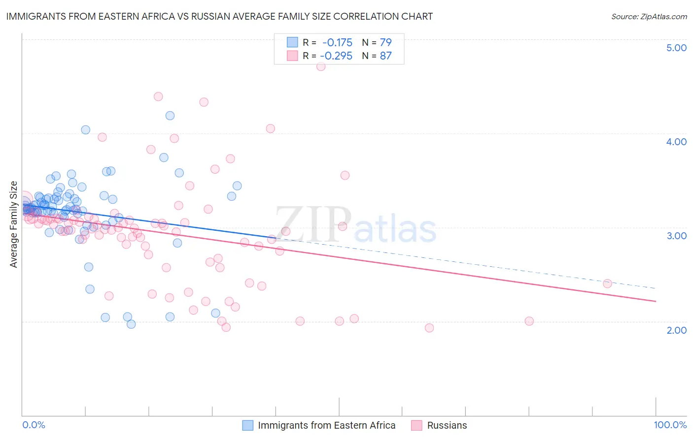 Immigrants from Eastern Africa vs Russian Average Family Size