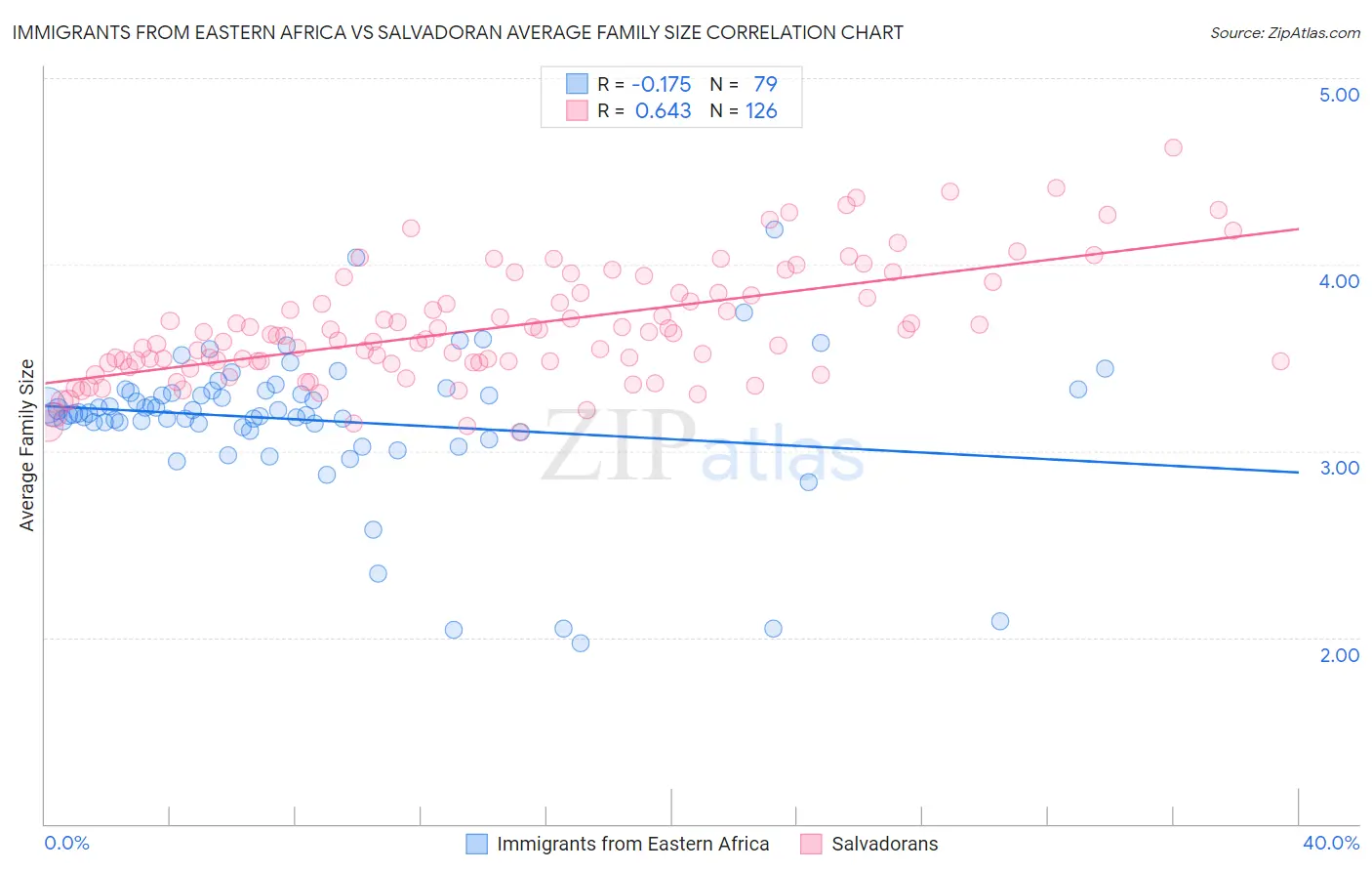Immigrants from Eastern Africa vs Salvadoran Average Family Size