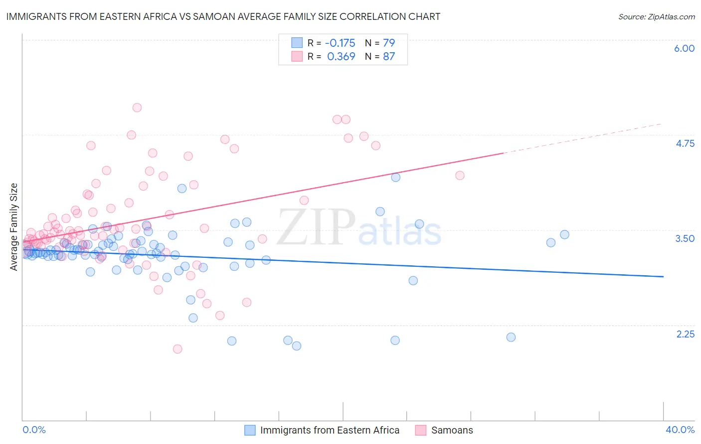 Immigrants from Eastern Africa vs Samoan Average Family Size