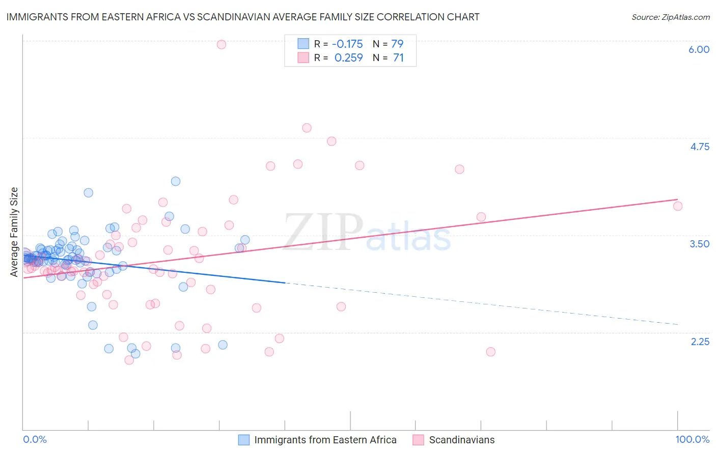 Immigrants from Eastern Africa vs Scandinavian Average Family Size