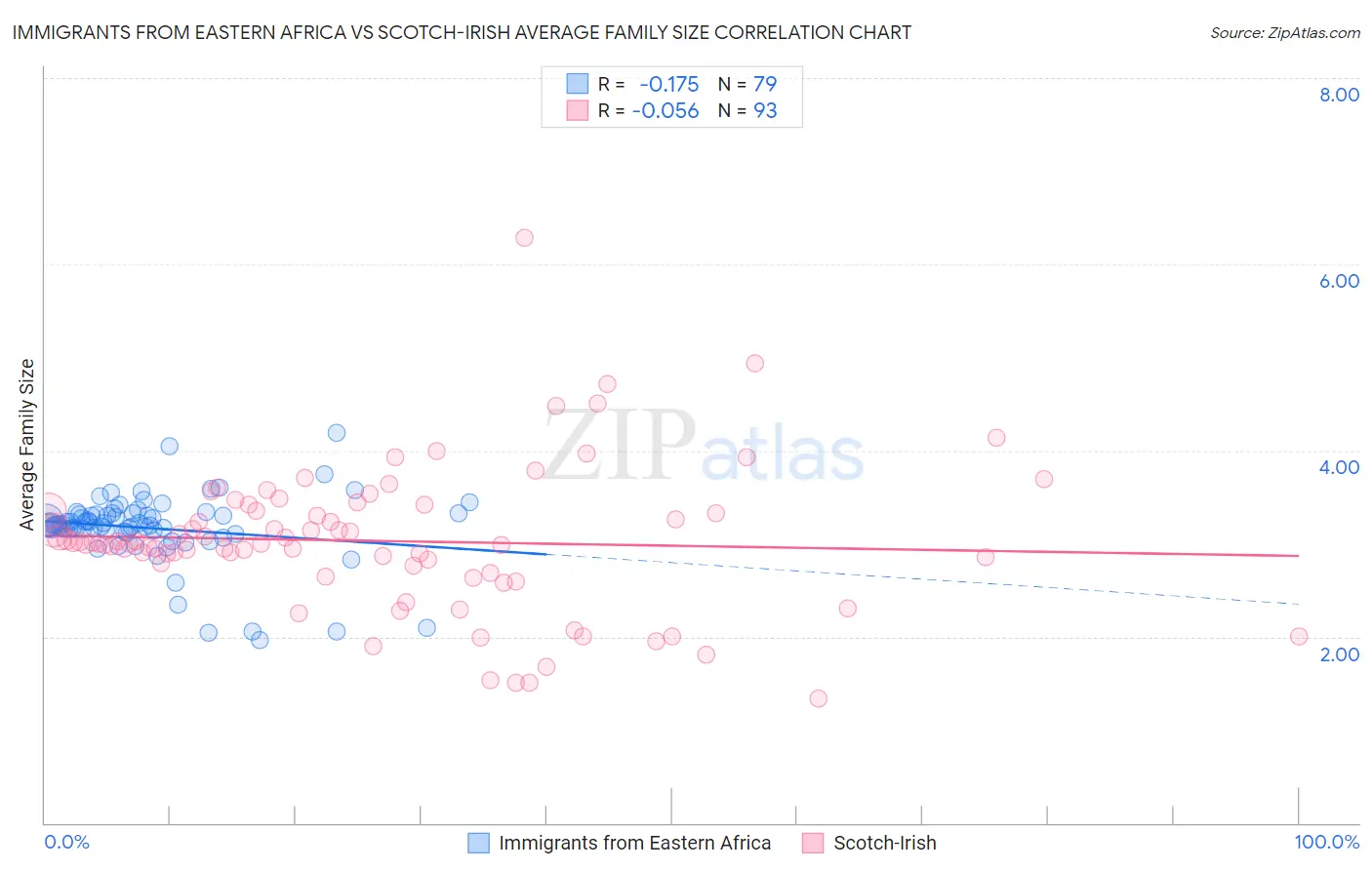 Immigrants from Eastern Africa vs Scotch-Irish Average Family Size