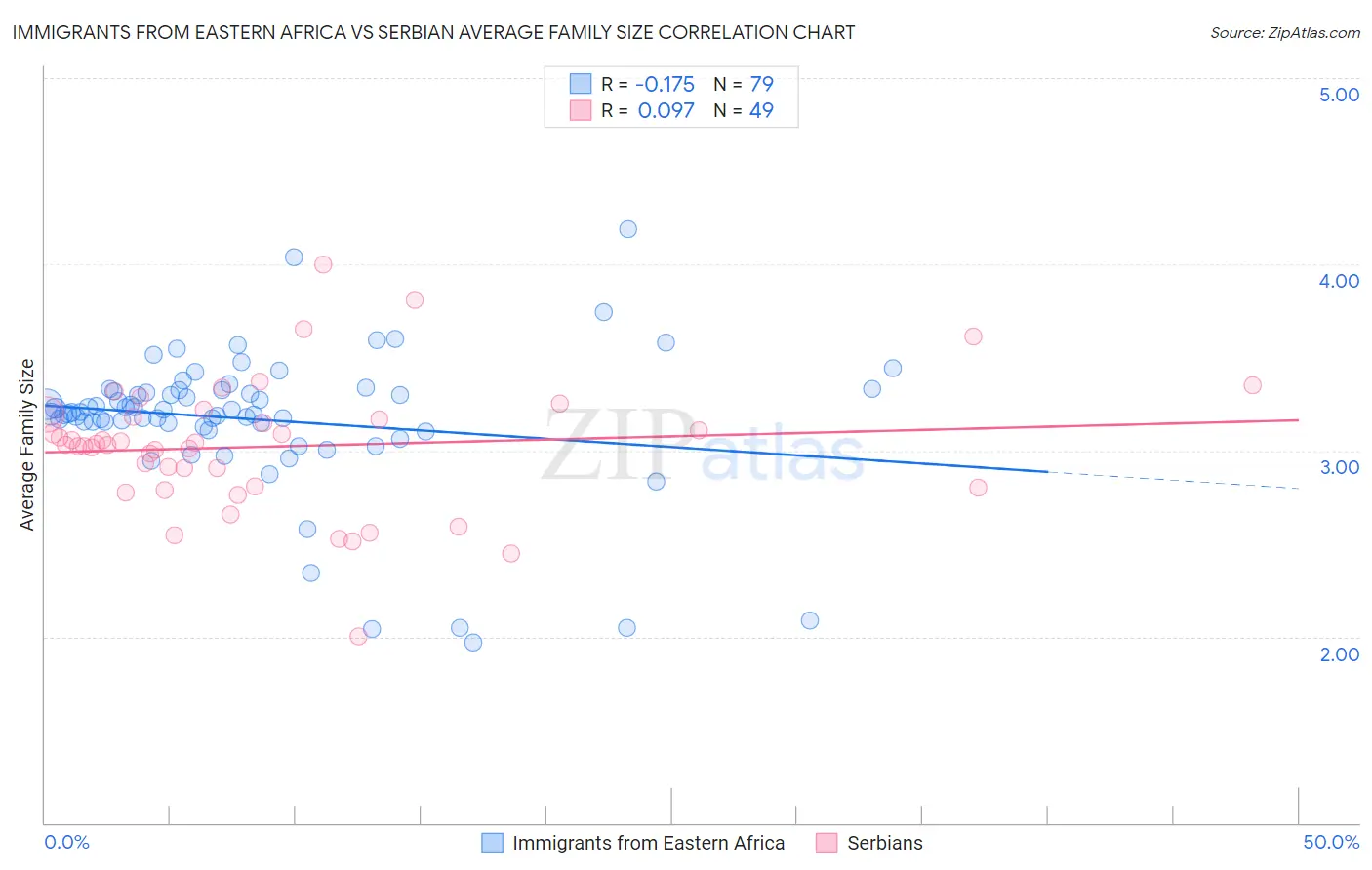 Immigrants from Eastern Africa vs Serbian Average Family Size