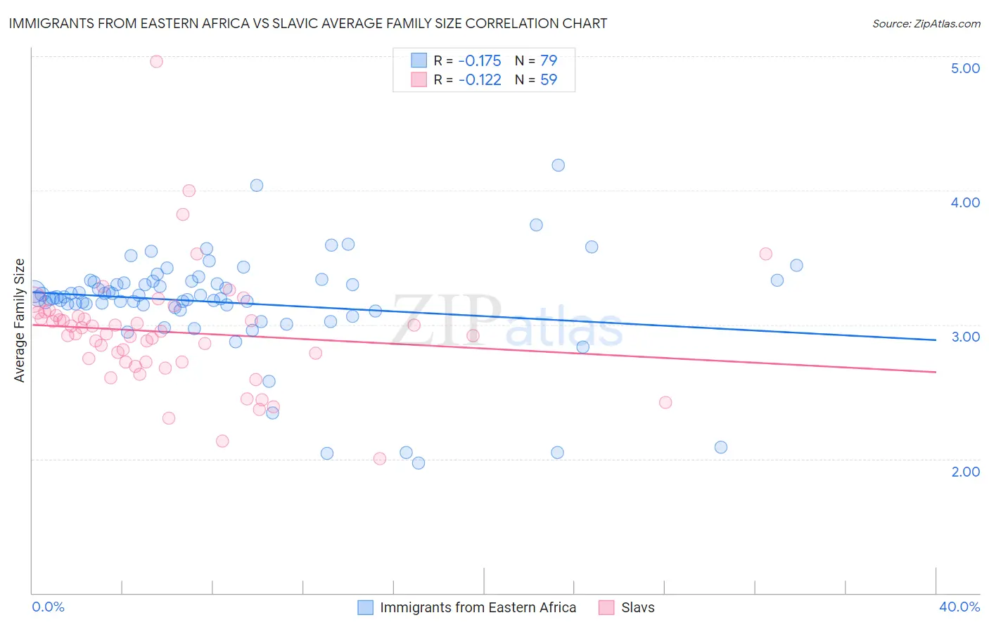 Immigrants from Eastern Africa vs Slavic Average Family Size