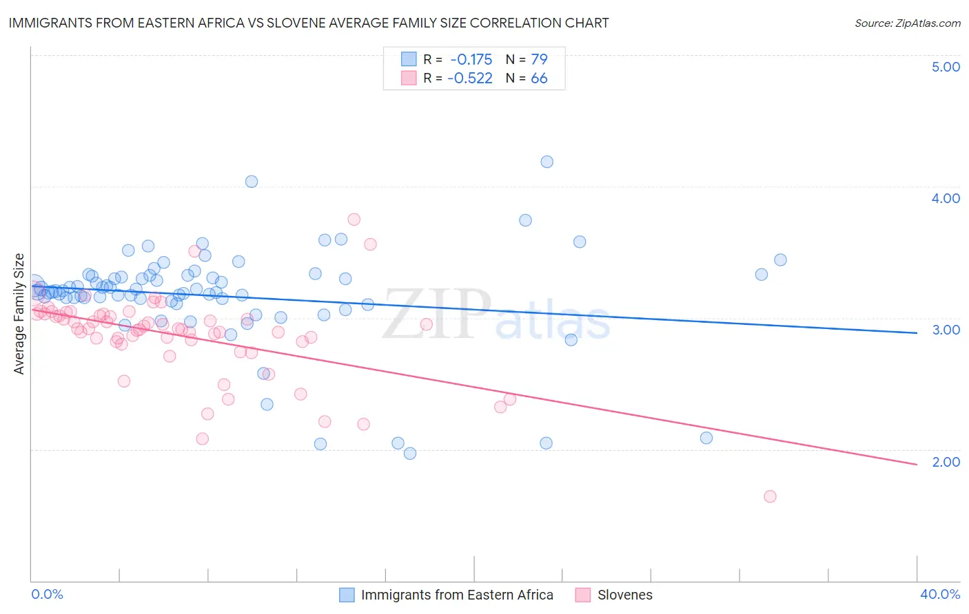 Immigrants from Eastern Africa vs Slovene Average Family Size