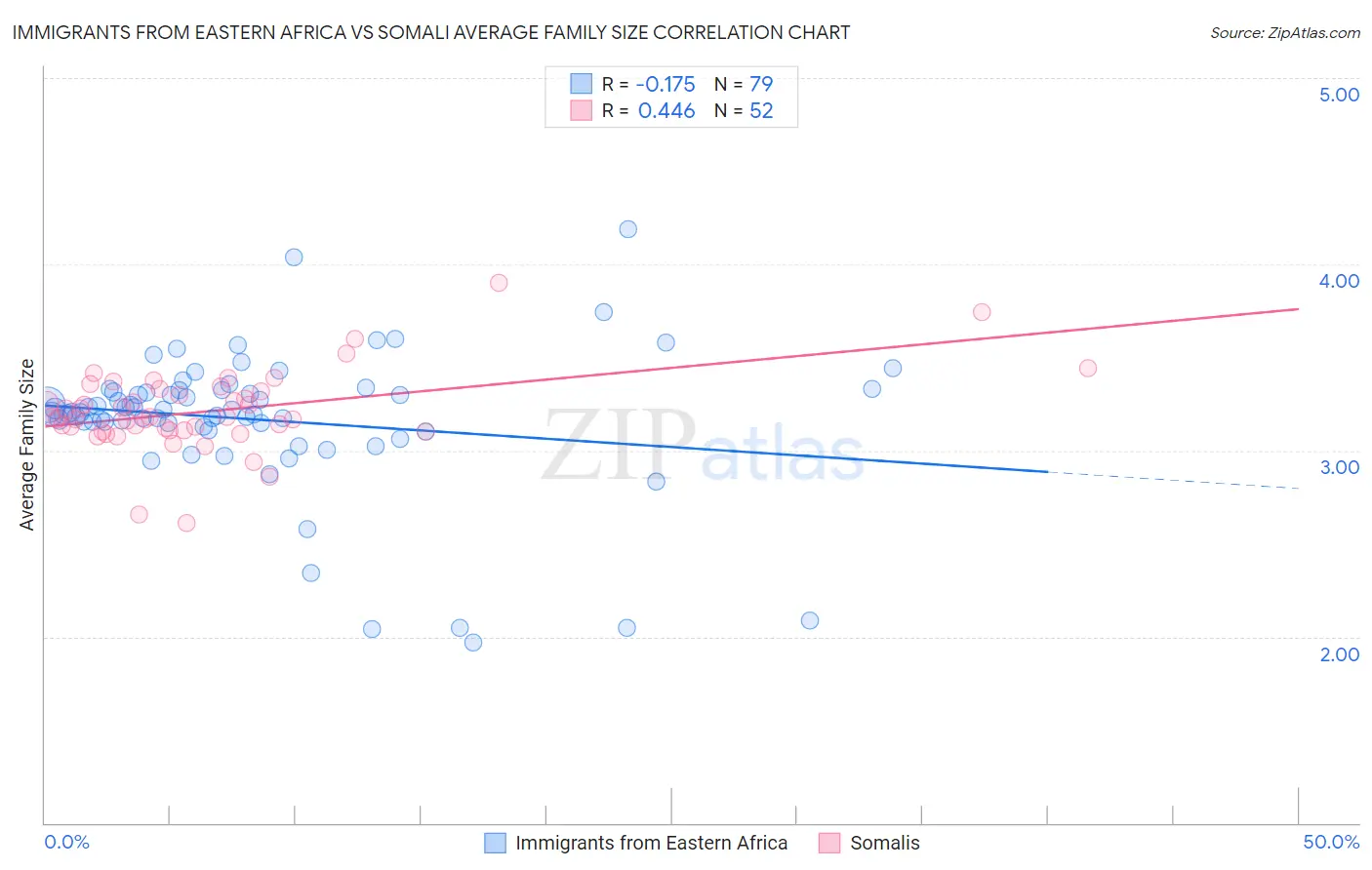 Immigrants from Eastern Africa vs Somali Average Family Size