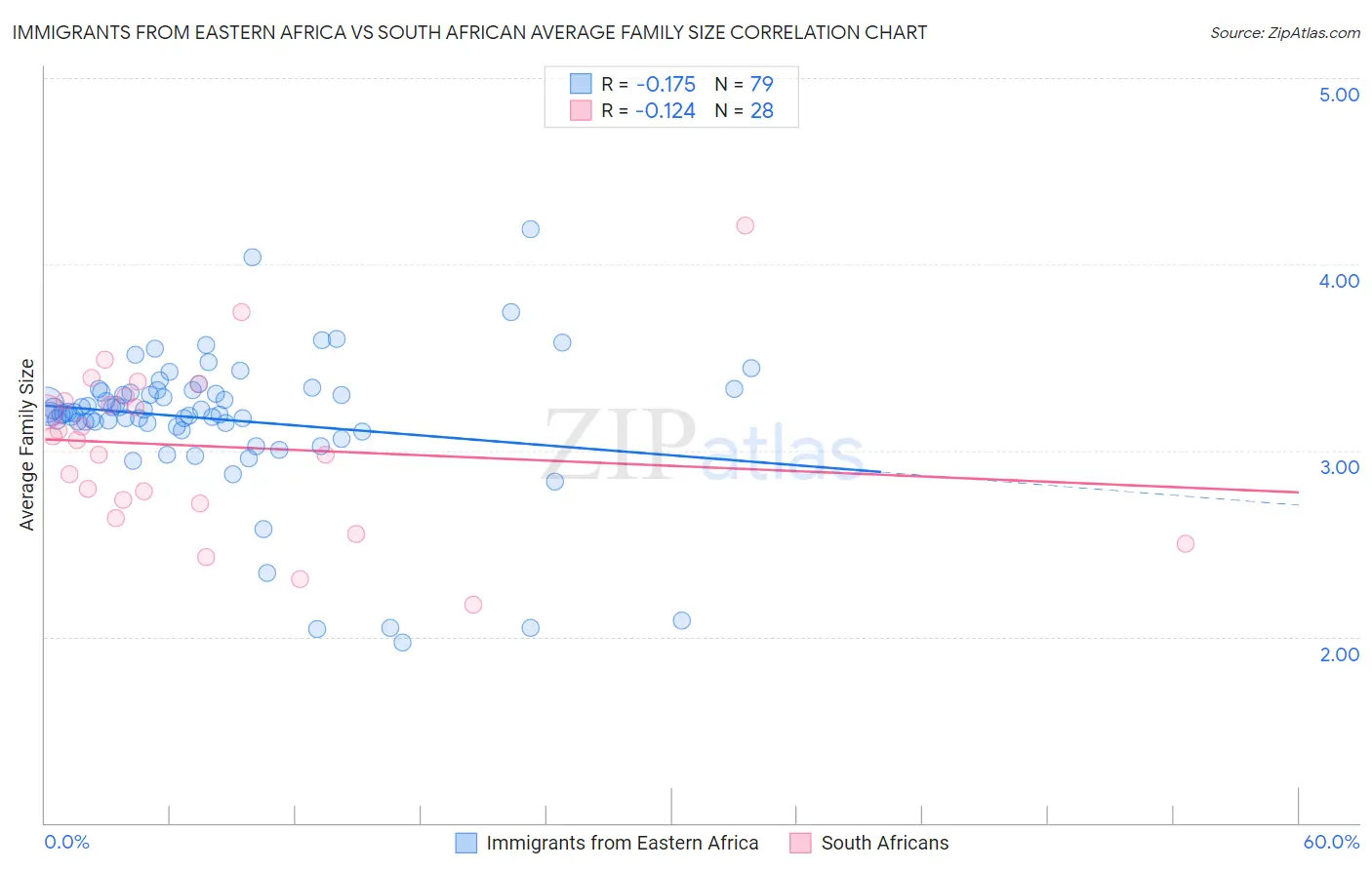 Immigrants from Eastern Africa vs South African Average Family Size