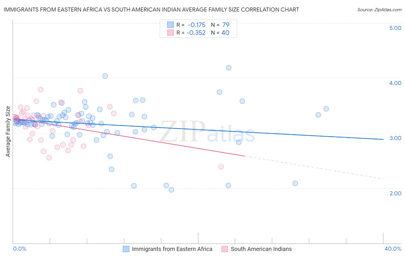 Immigrants from Eastern Africa vs South American Indian Average Family Size