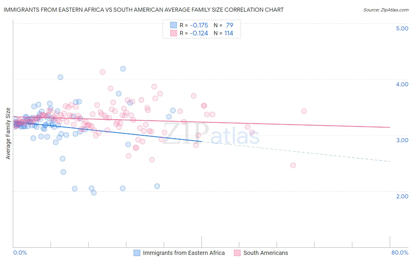 Immigrants from Eastern Africa vs South American Average Family Size