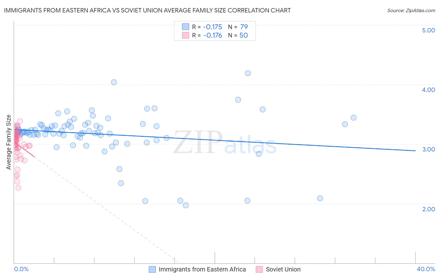 Immigrants from Eastern Africa vs Soviet Union Average Family Size