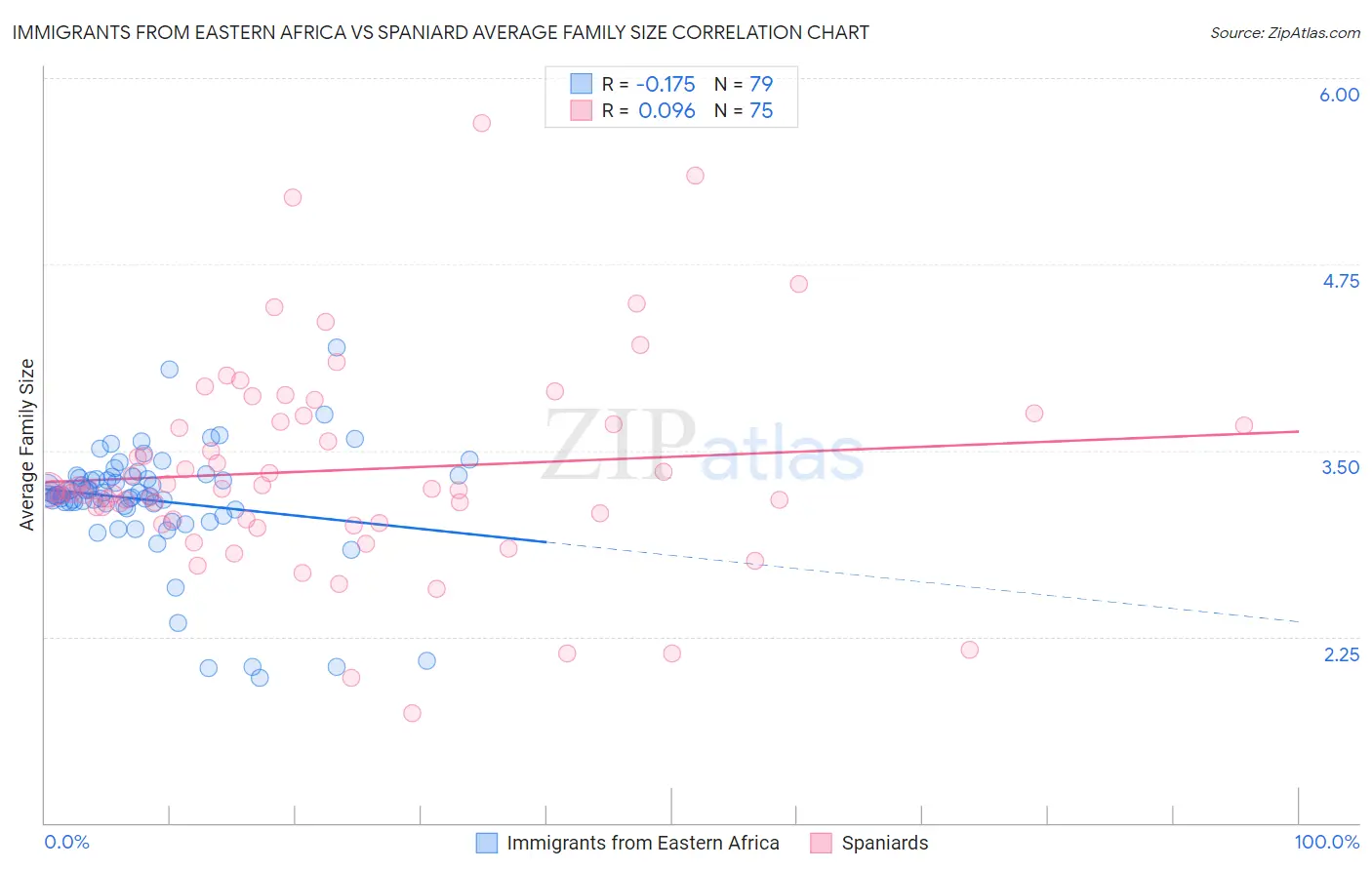 Immigrants from Eastern Africa vs Spaniard Average Family Size