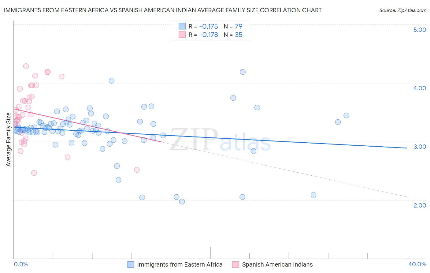 Immigrants from Eastern Africa vs Spanish American Indian Average Family Size