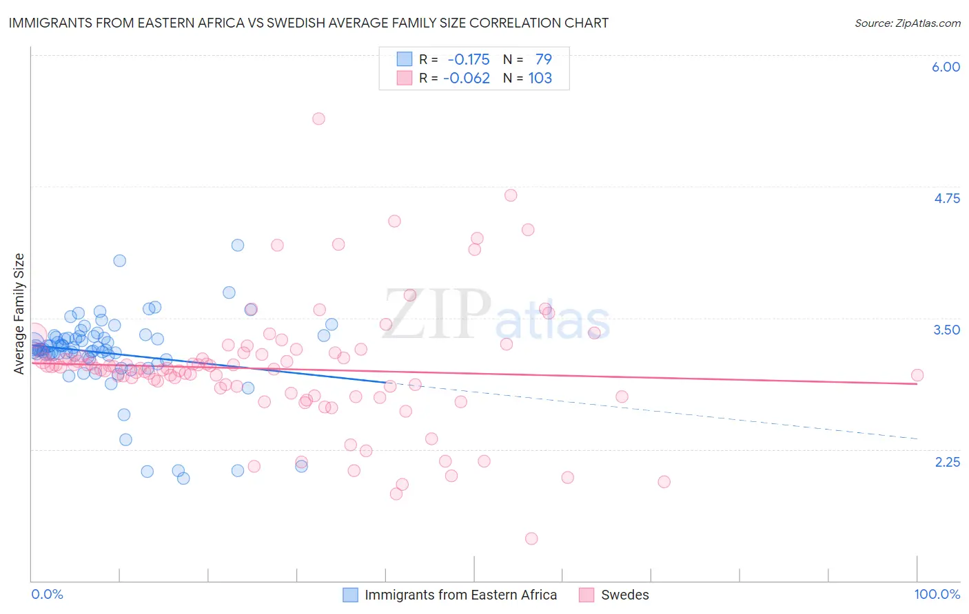 Immigrants from Eastern Africa vs Swedish Average Family Size