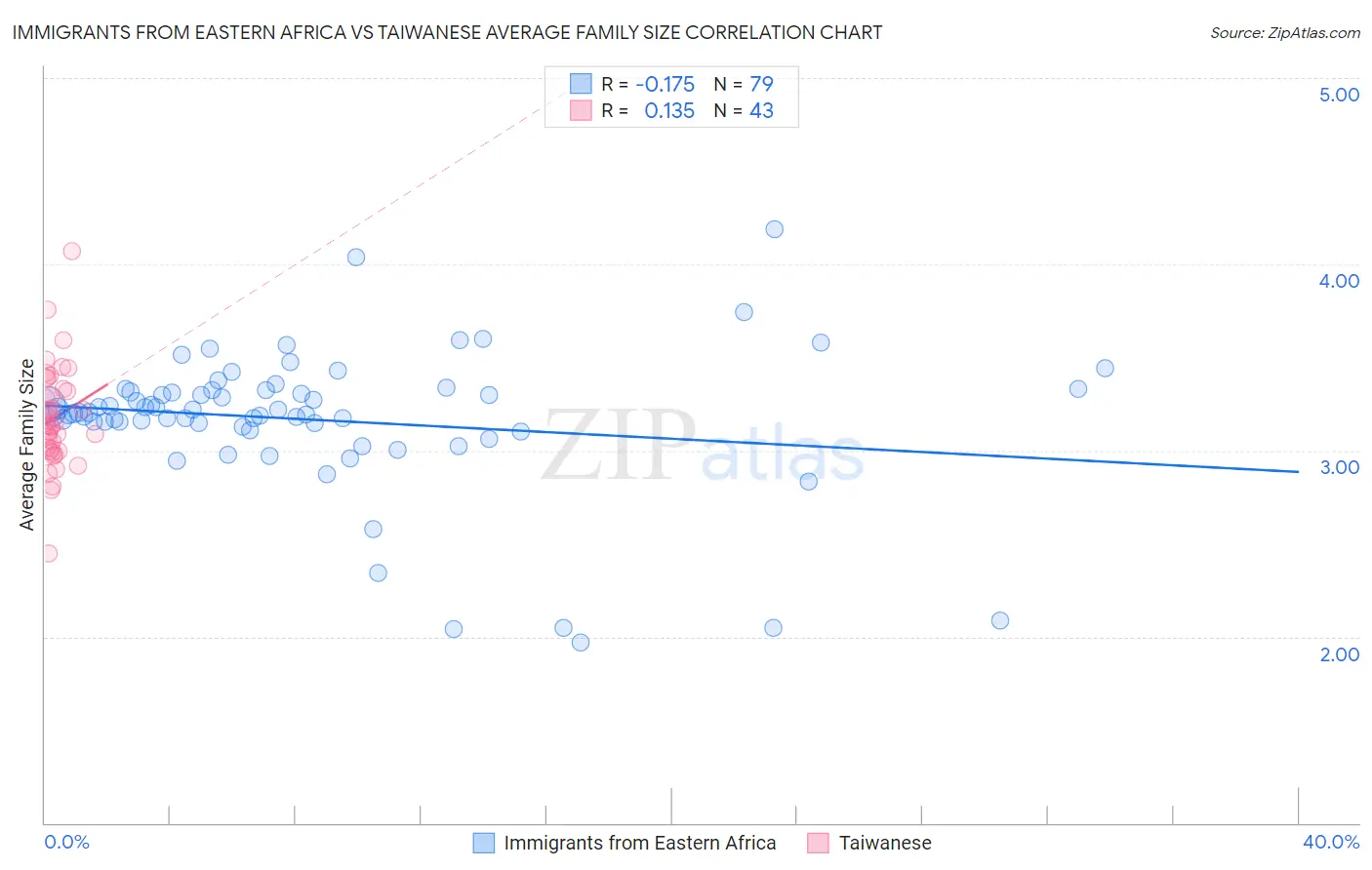 Immigrants from Eastern Africa vs Taiwanese Average Family Size