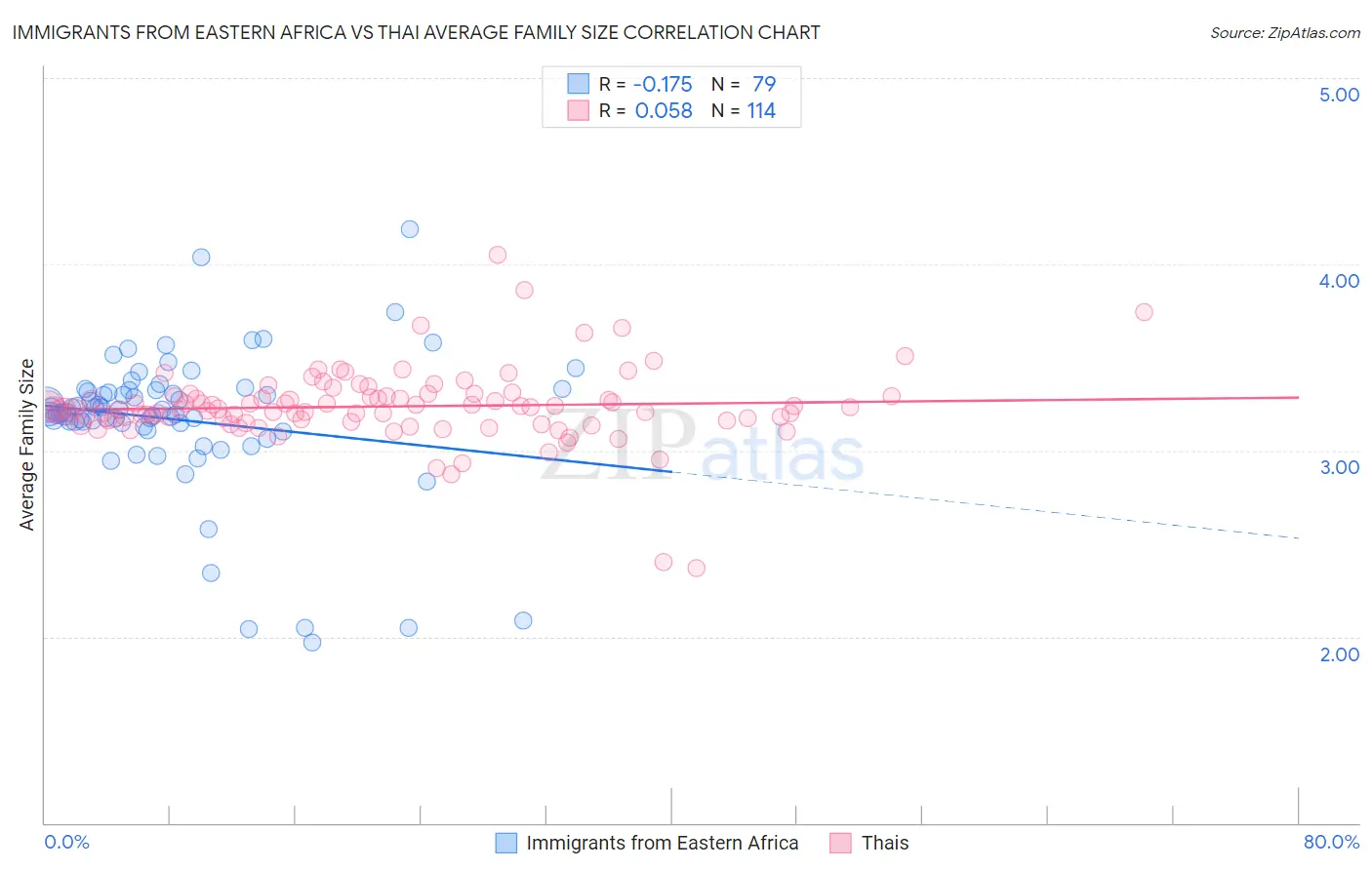 Immigrants from Eastern Africa vs Thai Average Family Size